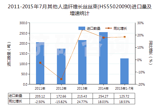 2011-2015年7月其他人造纖維長絲絲束(HS55020090)進口量及增速統(tǒng)計